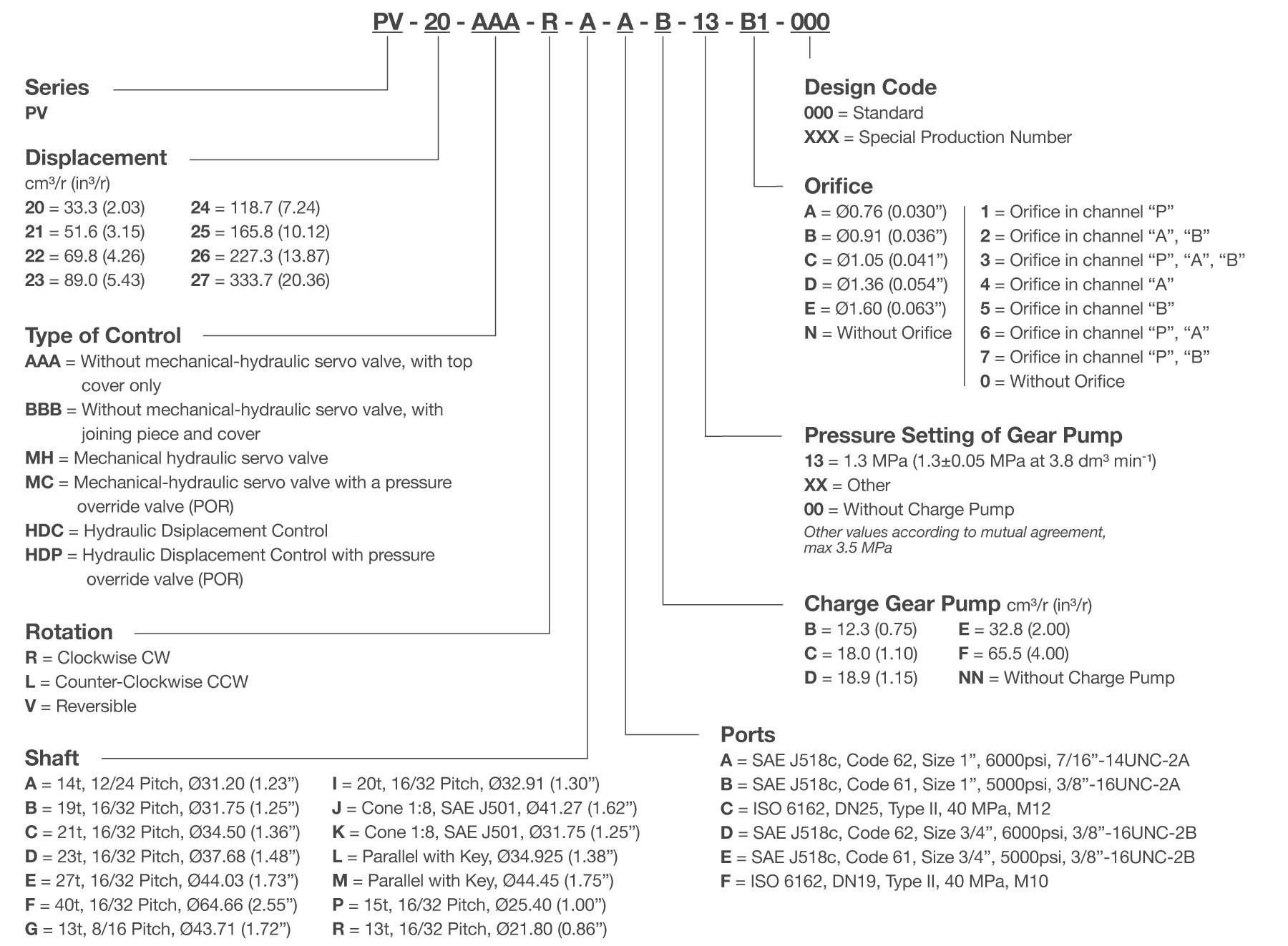 PV(20) Series Piston Pump Model Code Breakdown
