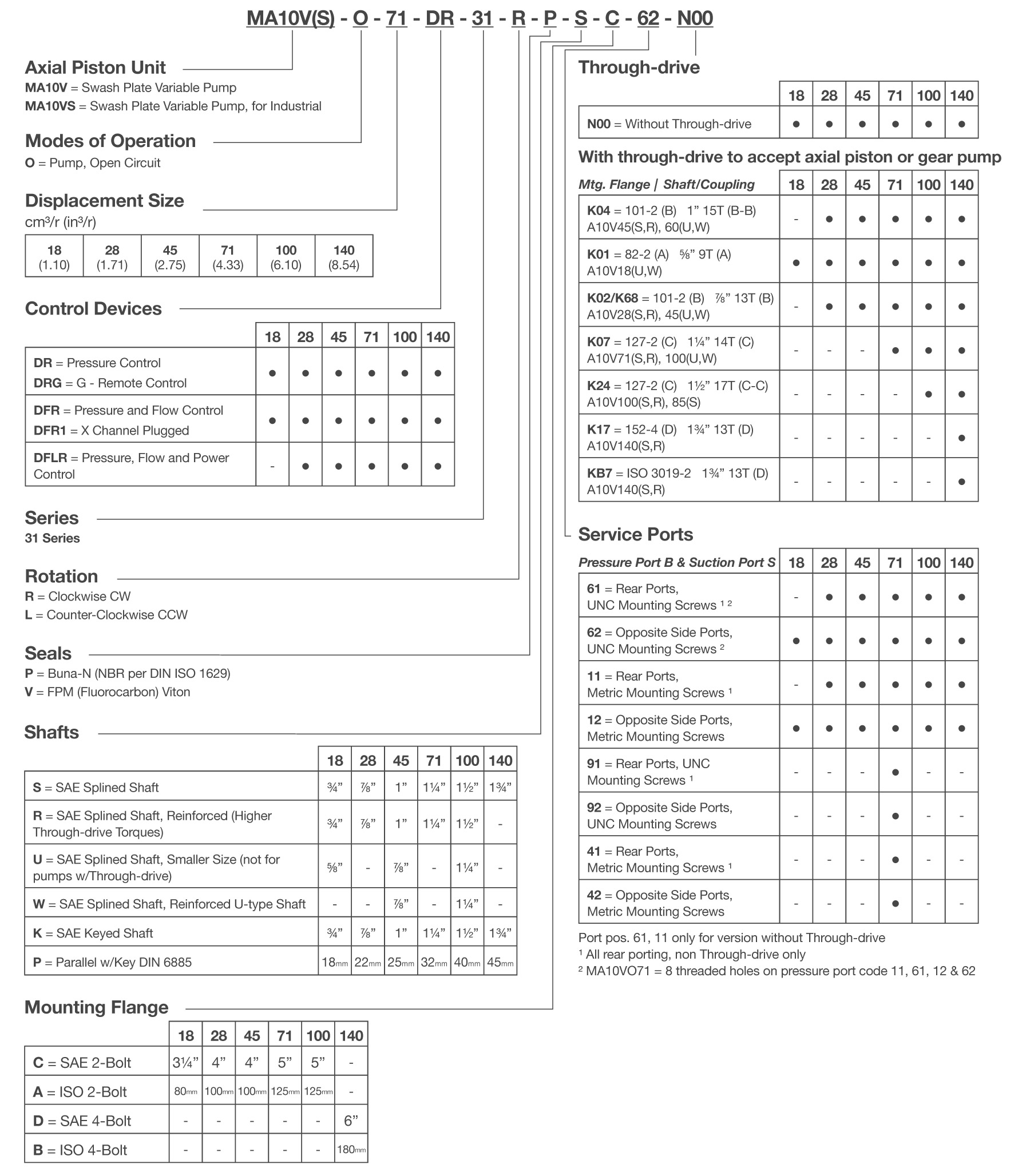 MA10V Series 31 Piston Pump Model Code Breakdown