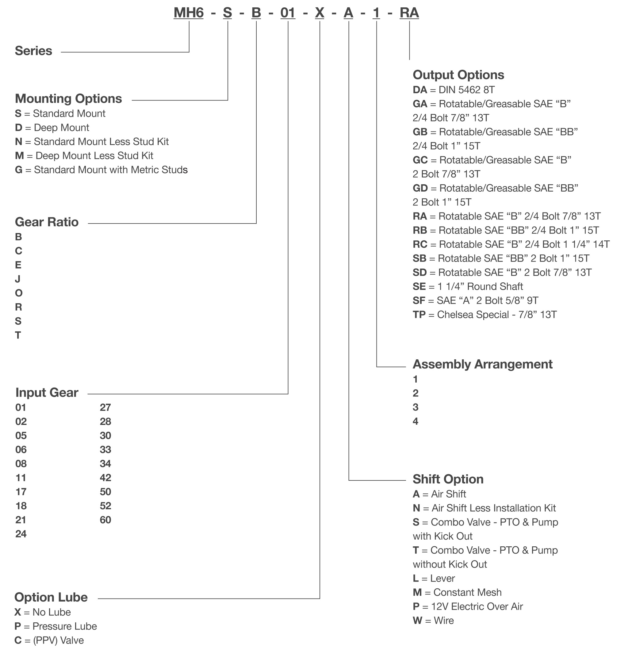 MH6 Series Power Take-off Model Code Breakdown