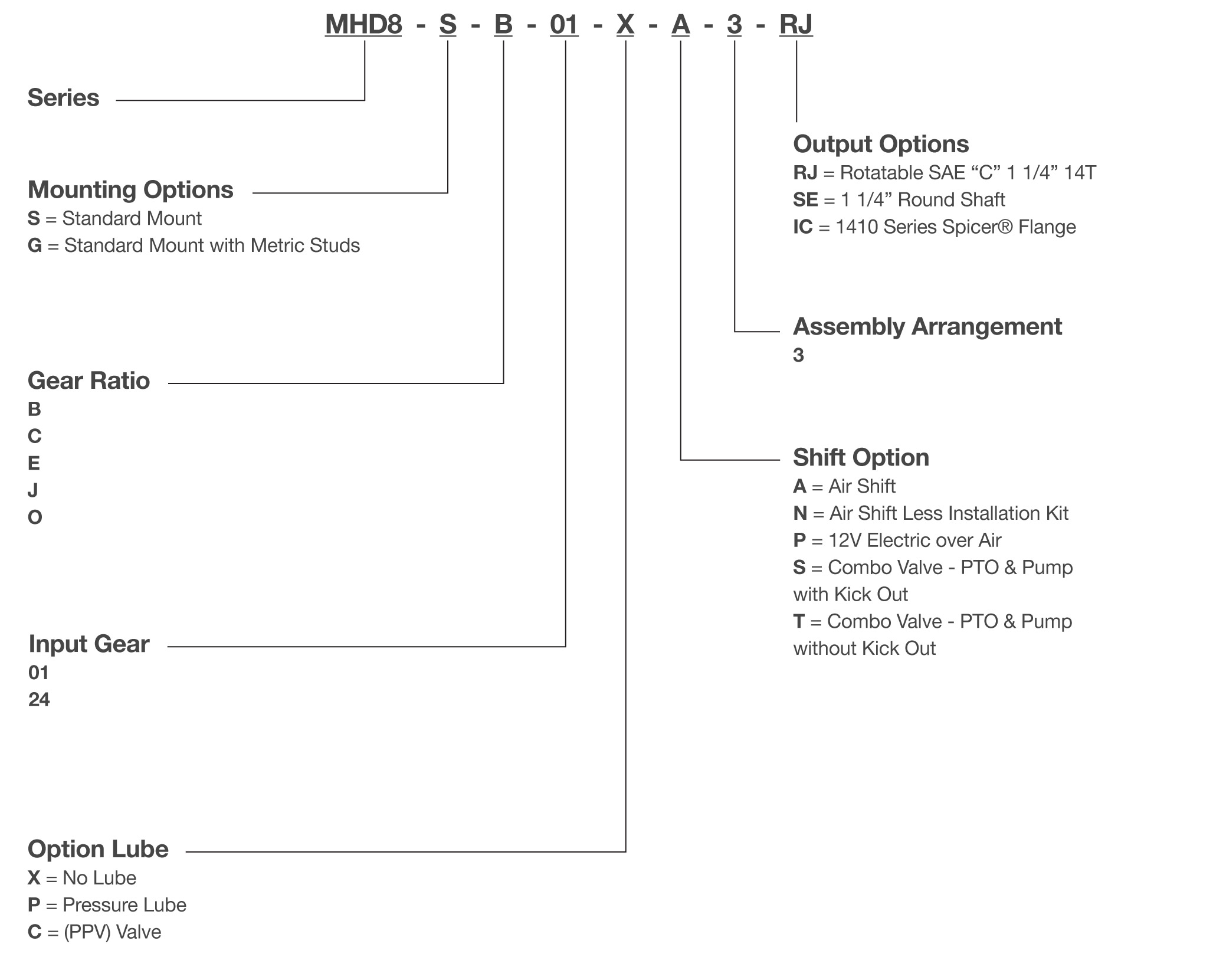 MHD8 Series Power Take-off Model Code Breakdown