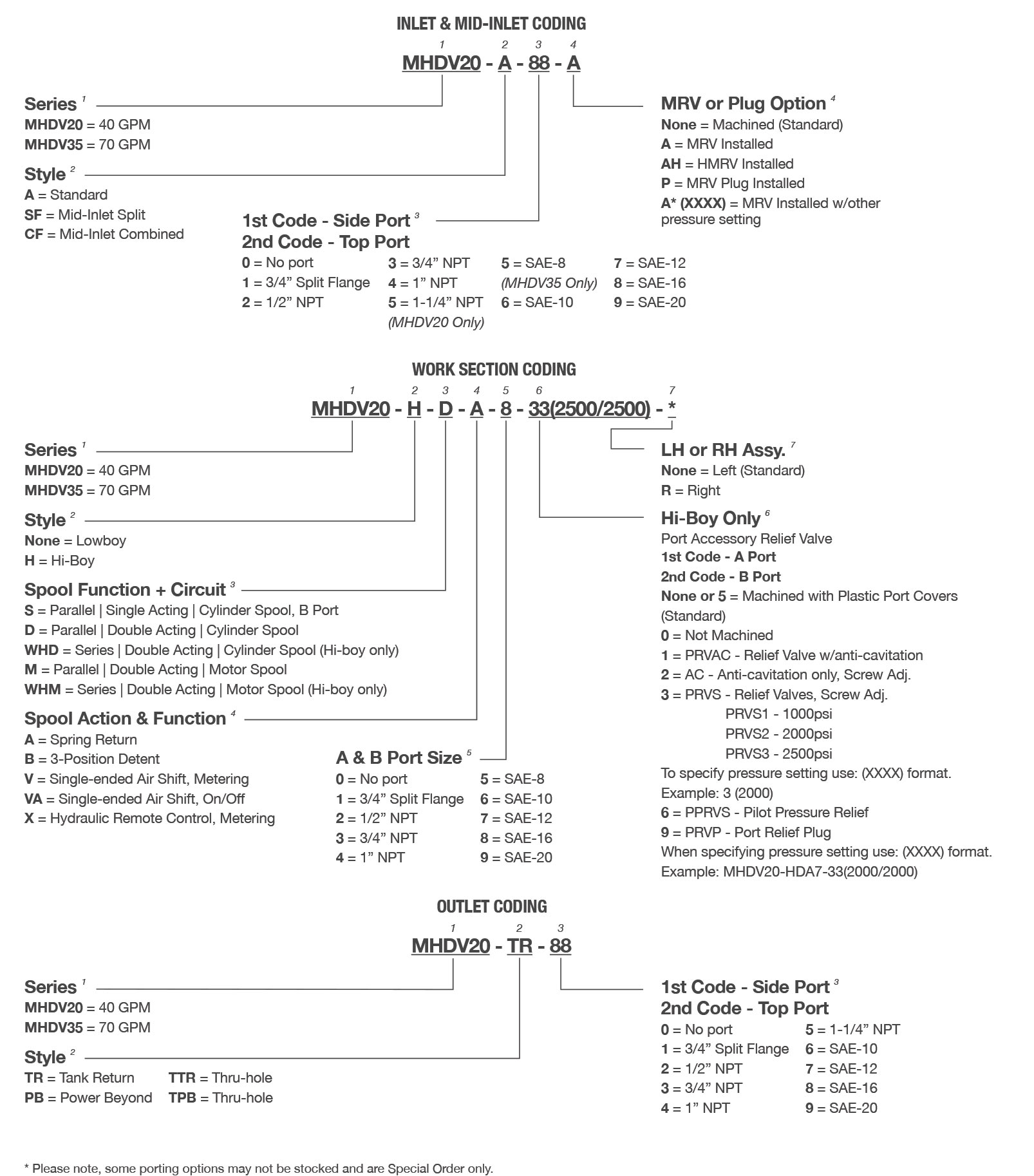 Metaris MHDV Valve Model Code Breakdown on white color background