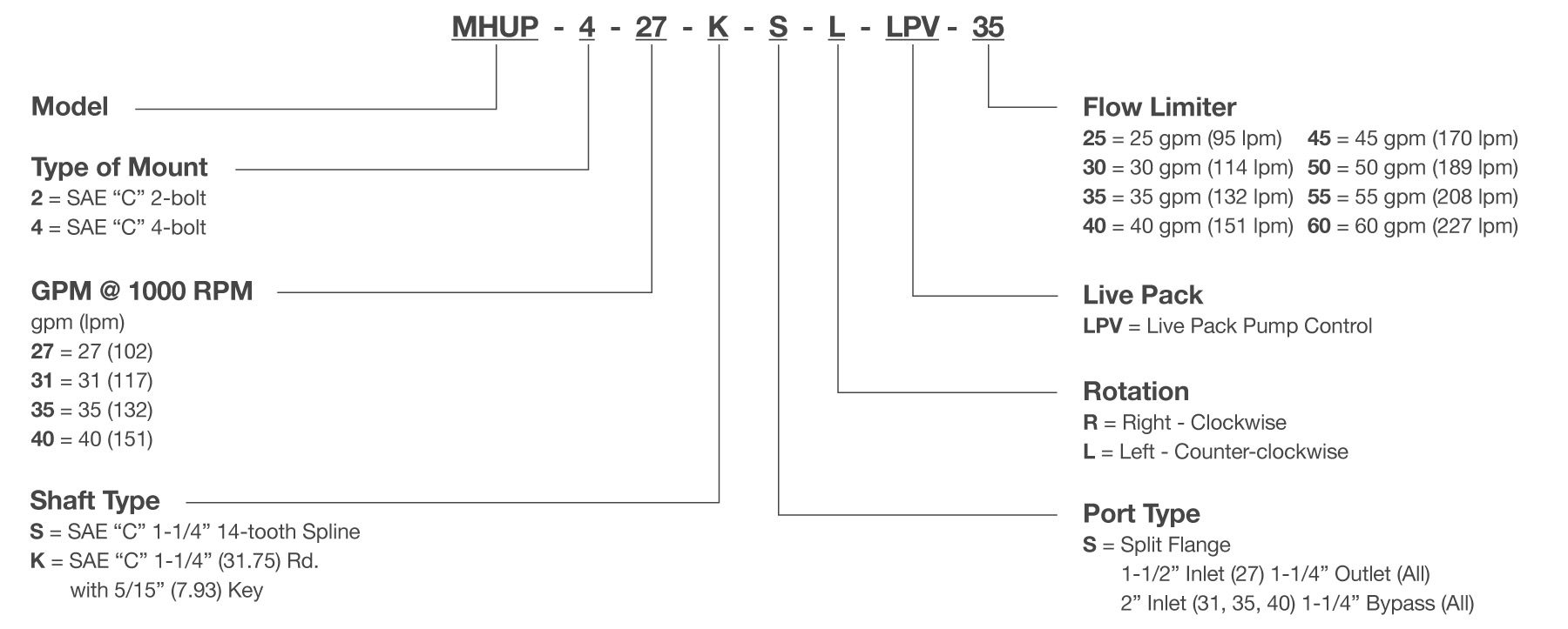 MHUP Series Unloader Pump Model Code Breakdown
