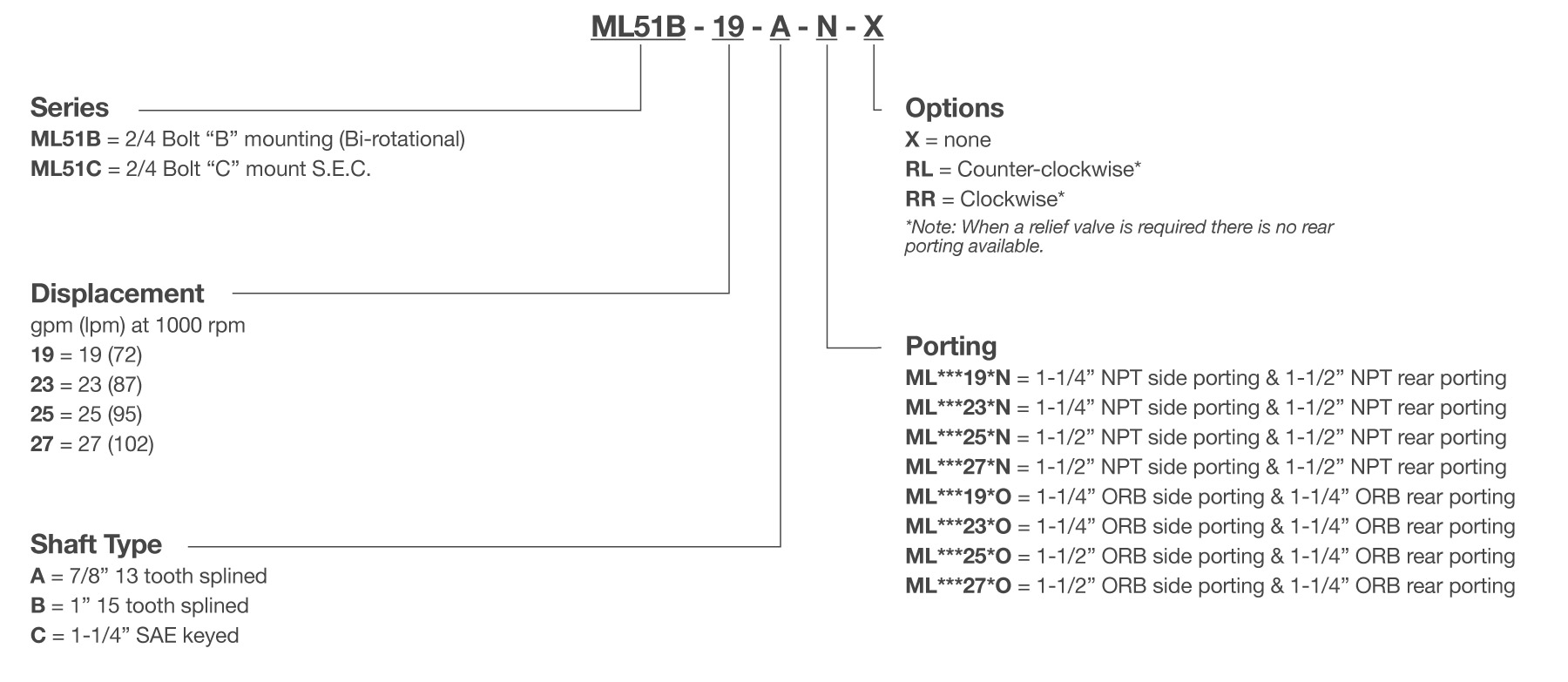 ML51 Series Gear Pump Model Code Breakdown