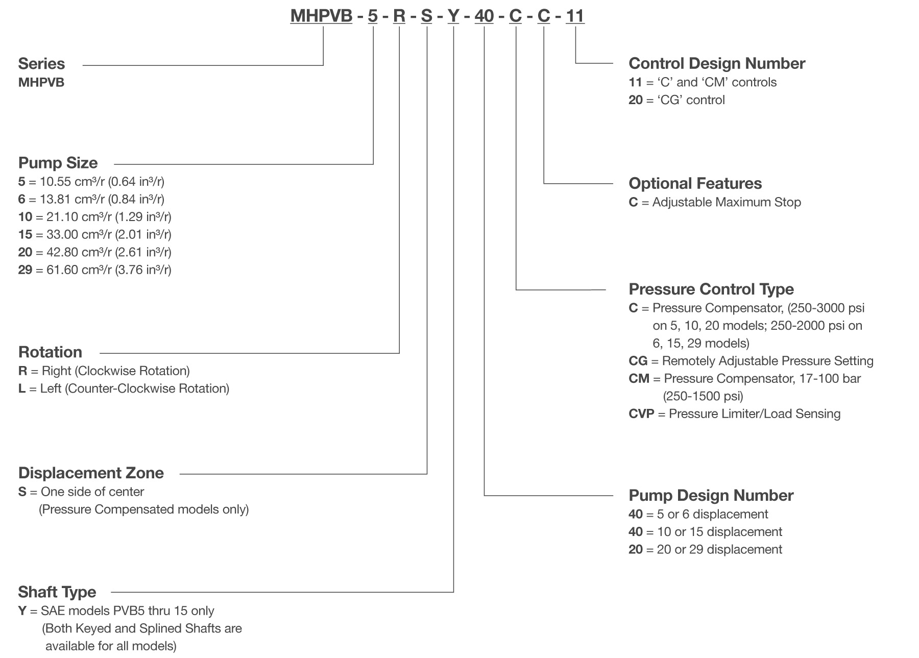 MHPVB Series Piston Pump Model Code Breakdown